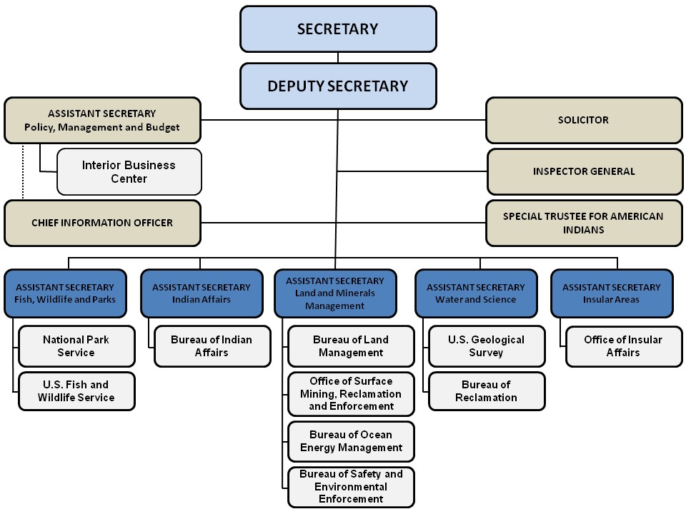 Blm Organizational Chart